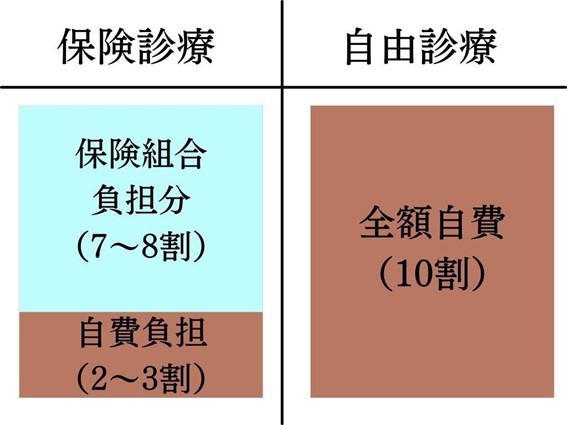 保険診療・自費診療